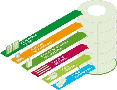 Energy Savings Scheme: renewable energy, building management, lighting control, HVAC control and power distribution